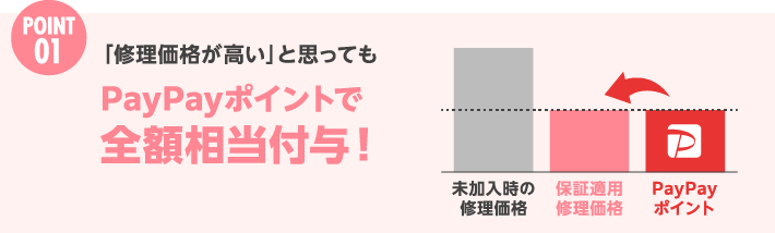 Point 1「修理価格が高い」と思ってもPayPayポイントで全額相当付与！